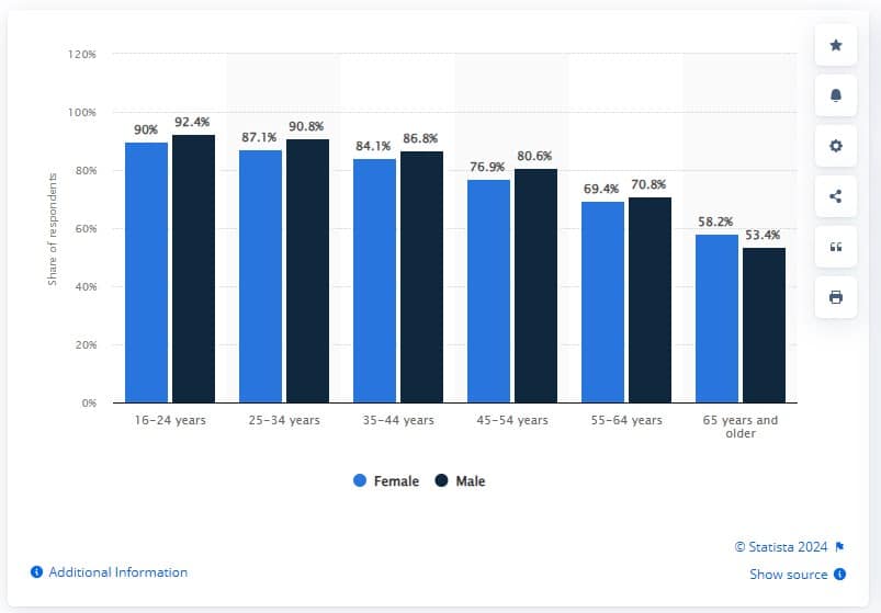 The share of internet users worldwide who play video games on any device as of the first quarter of 2024 by age group and gender