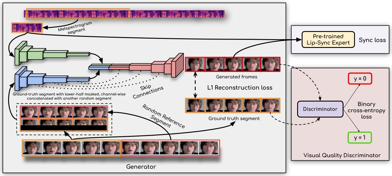 Wav2Lip model architecture