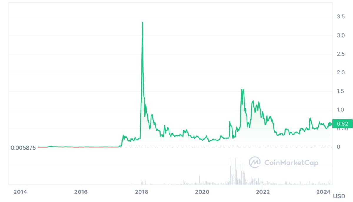 10+ Cryptos That Could Make You Rich in 2024
