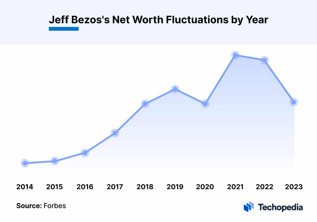Jeff Bezos's Net Worth Fluctuations by Year