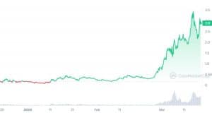 WIF All-Time Performance Chart.