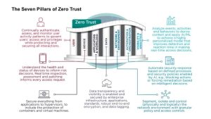 The US National Security Agency's Seven Pillars of Zero Trust.