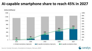 AI-capable smartphones will be 45% of the market by 2027.