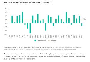 FTSE All-World Index