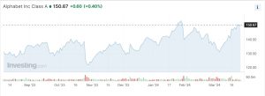 GOOGL Stock 1-Year Performance Chart. 
