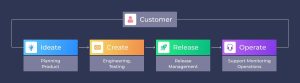 Development Value Streams