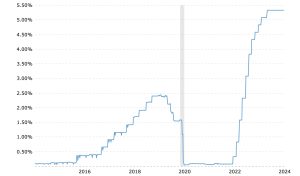 Federal Funds Rate over the past 10 years