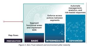 The NSA's Zero Trust Maturity Model. Source: The NSA’s Cybersecurity Information Sheet (CSI)