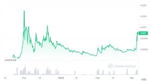 The GORILLA price chart from November 2023 to March 2024.