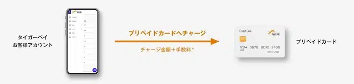 タイガーペイ プリペイドカード