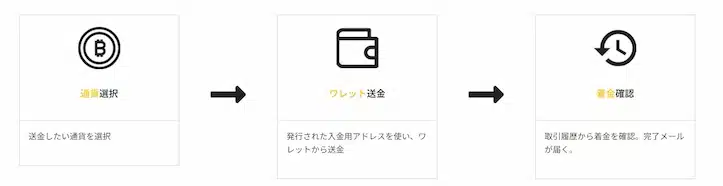 仮想通貨 入金