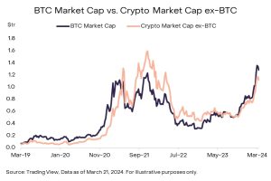 Bitcoin Market Cap vs. Crypto Market Cap ex-BTC.