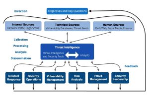 Threat Intelligence Lifecycle. 