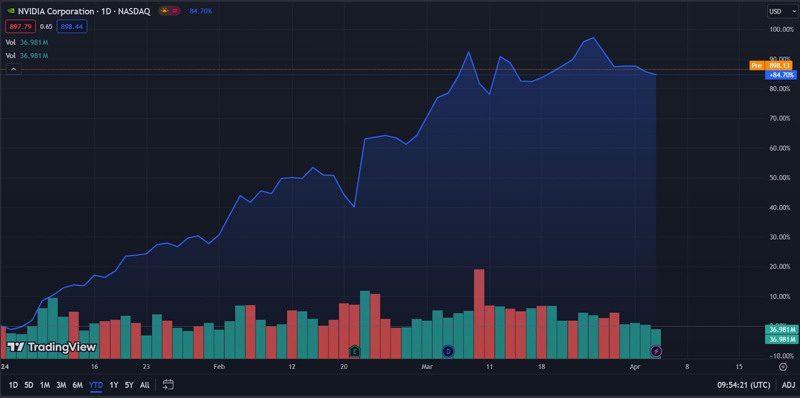 Nvidia Stock Forecast Next 5 Years | Is NVDA a Good Buy? Techopedia