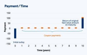 How Bond Maturity Works
