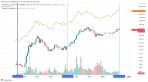 BTC/USD and ETH/USD historical data from Coinbase on TradingView