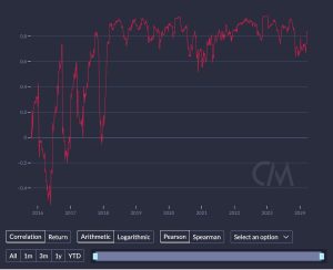 Pearson correlation coefficient for BTC and ETH.