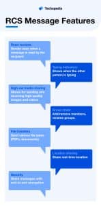 Features of an RCS Message