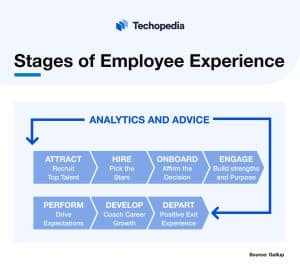 Stages of Employee Experience