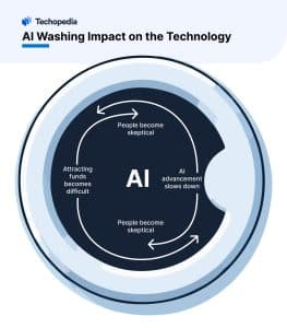 AI Washing Impact on the Technology