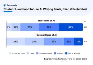 Student Likelihood to Use AI Writing Tools, Even if Prohibited