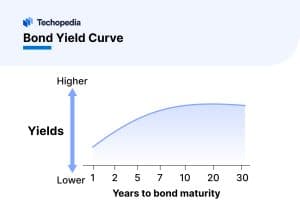 Bond yield curve