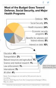 Most of the Budget Goes TowardDefense, Social Security, and Major Health Programs