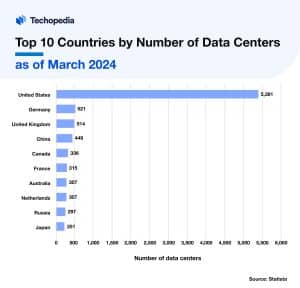 Top 10 Сountries by Number of Data Centers 