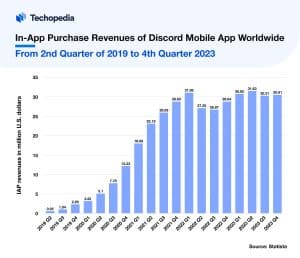 In-App Purchase Revenues of Discord Mobile App Worldwide