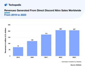 Revenues Generated From Direct Discord Nitro Sales Worldwide 