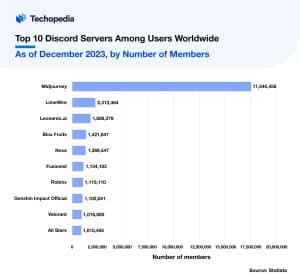 Top 10 Discord Servers Among Users Worldwide 