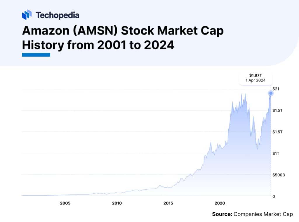 Does amazon pay dividends in 2024 dividend date history techopedia