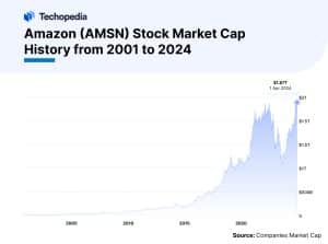 Amazon (AMSN) Stock Market Cap History from 2001 to 2024