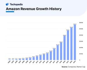Amazon Revenue Growth History