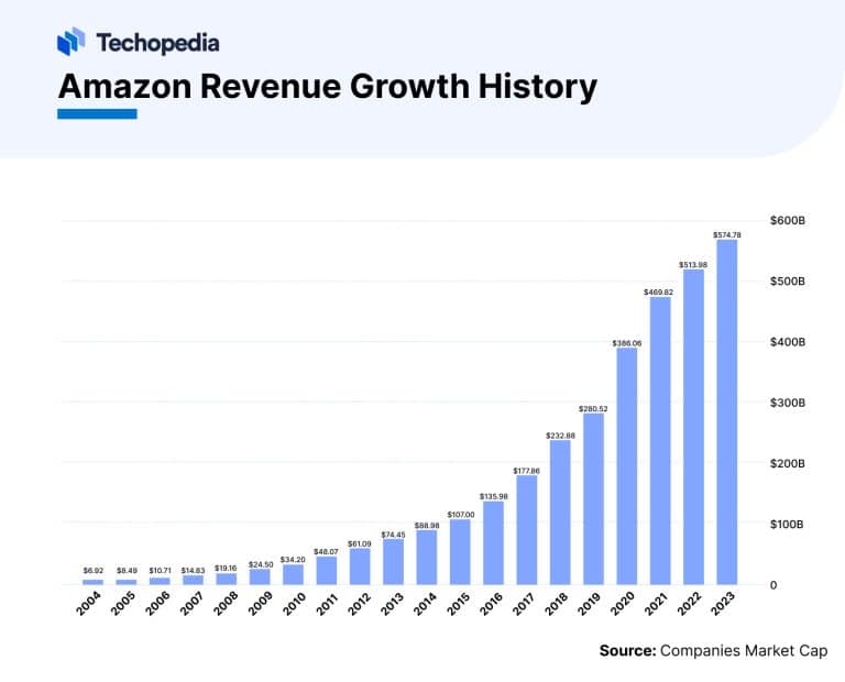 Does amazon pay dividends in 2024 dividend date history techopedia