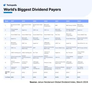 World’s Biggest Dividend Payers
