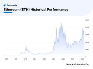 Ethereum (ETH) Historical Performance. Source: CoinMarketCap