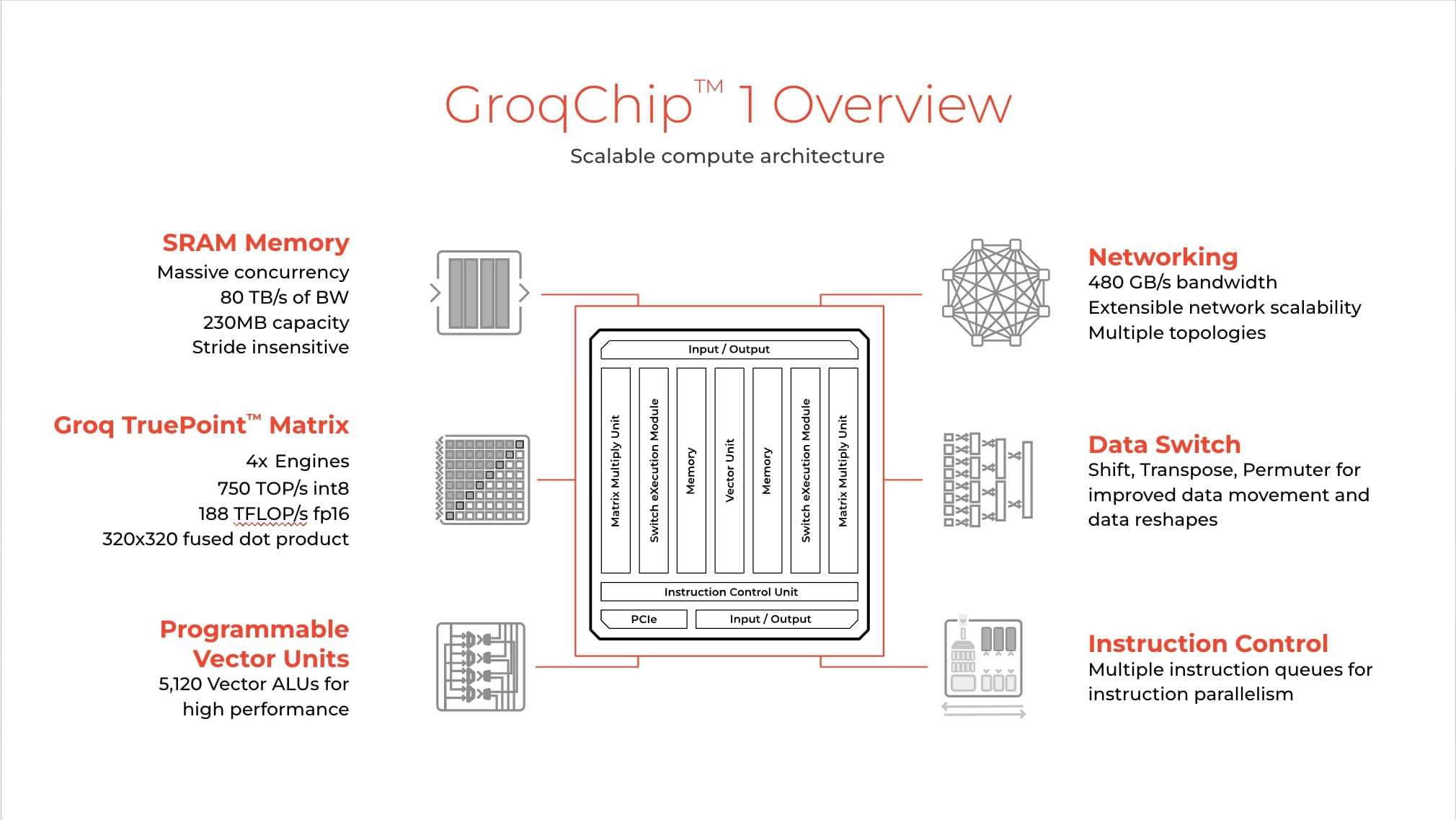An image providing the overview of the Groq AI Chip