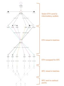 How the Ronin Bridge was hacked and the stolen funds were laundered.