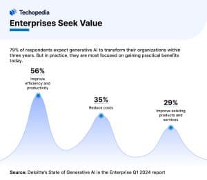Deloitte’s State of Generative AI in the Enterprise Q1 2024 report