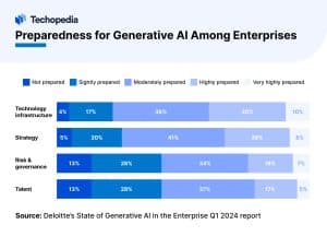 Preparedness for generative AI among enterprises.