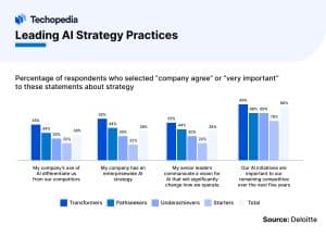 Leading AI Strategy Practices 