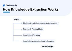 How Knowledge Extraction Works