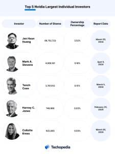 Top 5 Nvidia Largest Individual Investors