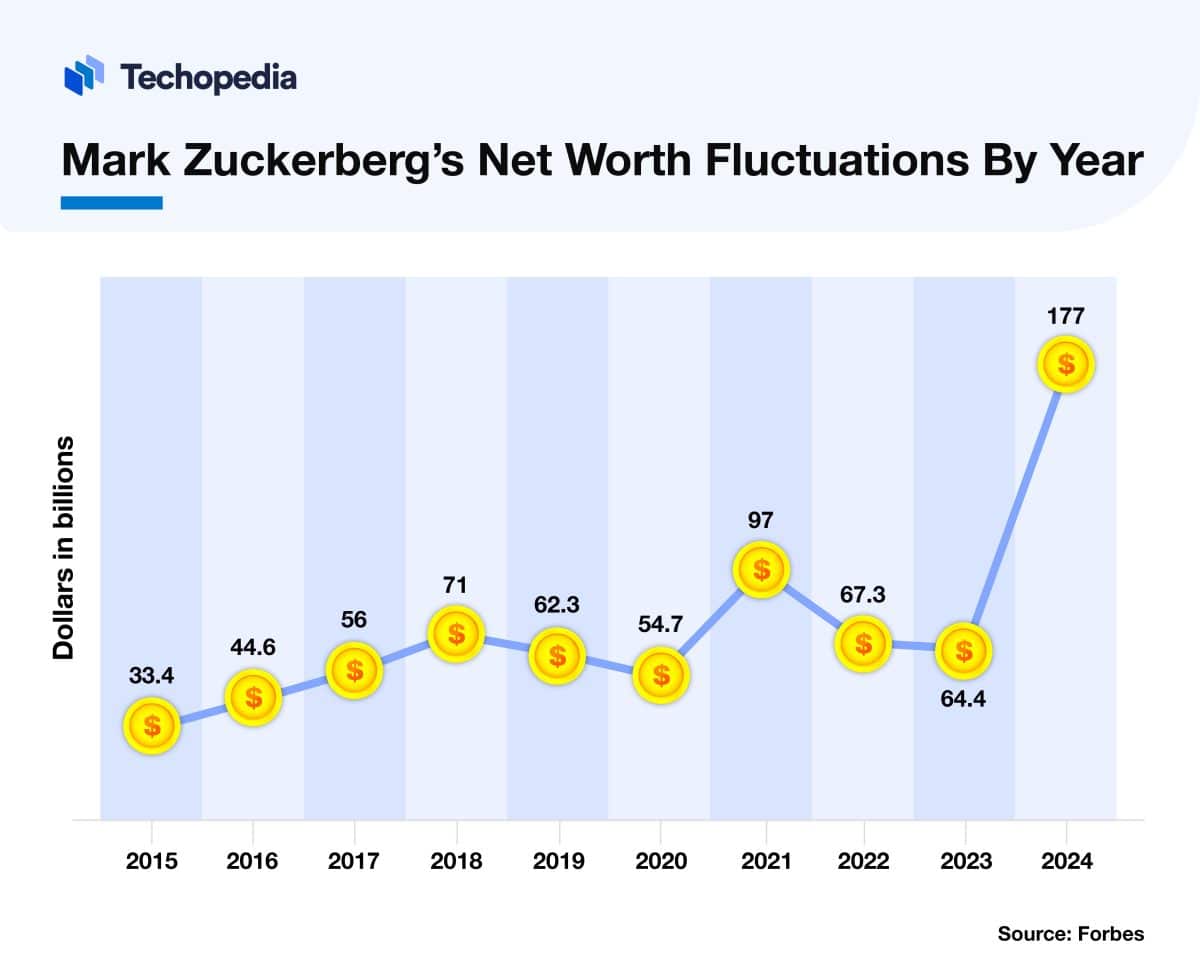 What is Mark Zuckerberg's Net Worth Today? 2025 Data Techopedia
