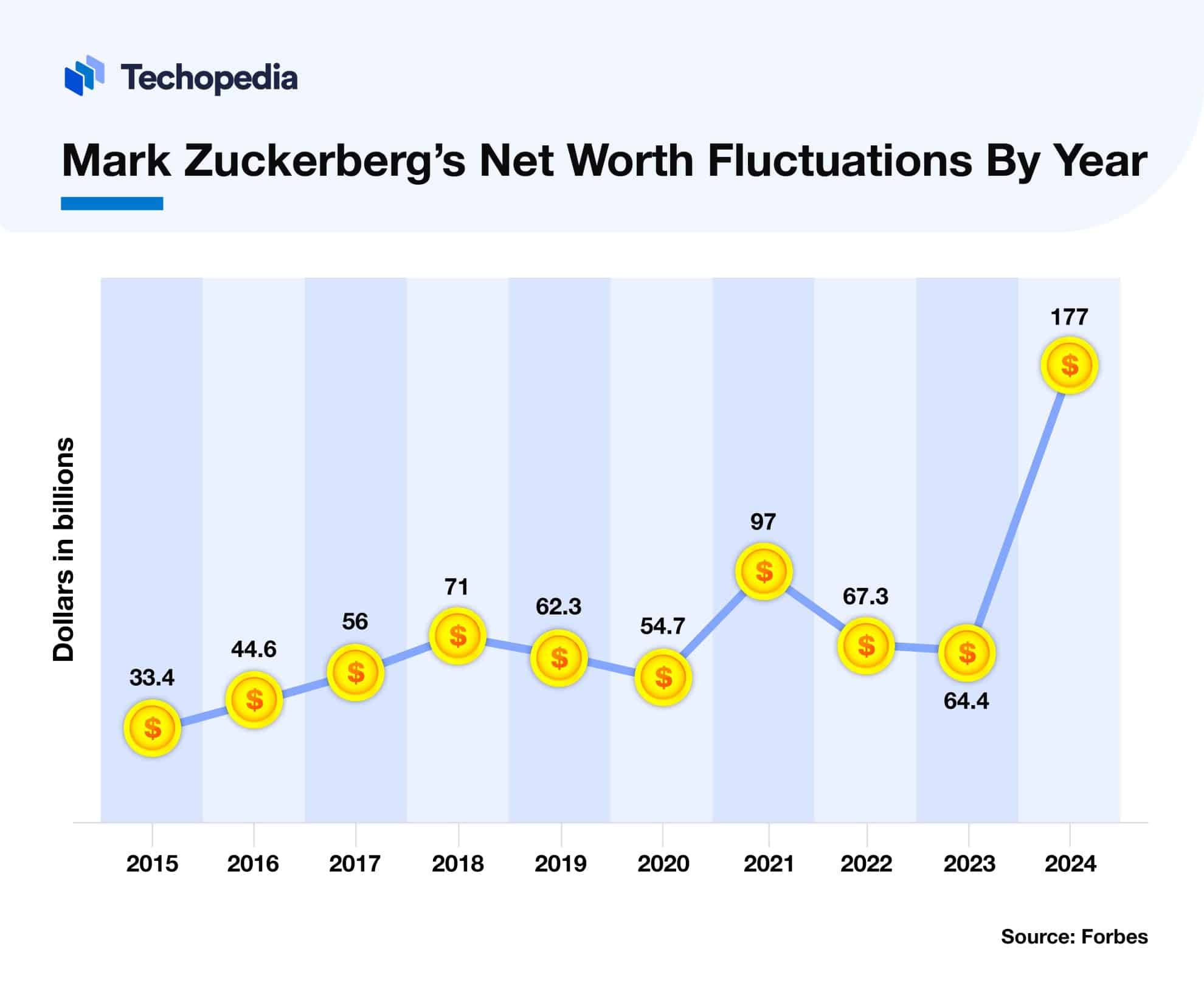 What is Mark Zuckerberg&rsquo;s Net Worth Today? 2025 Data - Techopedia