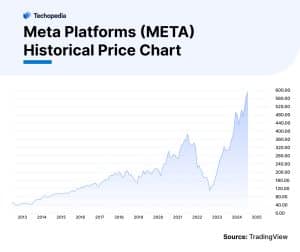 Meta Platforms (META) Historical Price Chart