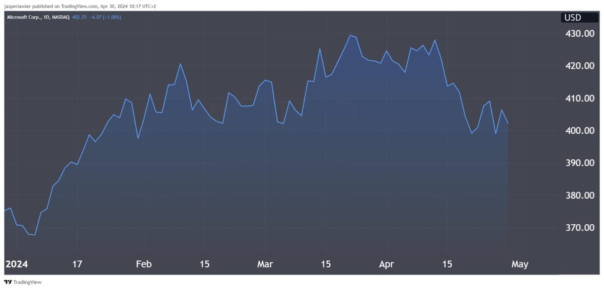 Microsoft Stock Forecast 2024 2025 Beyond Is MSFT A Good Buy Microsoft MSFT Year To Date Price Performance As Of April 30 2024 1200x575