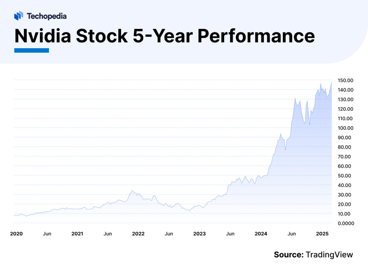 Nvidia Stock Forecast Next 5 Years Is NVDA a Good Buy? Techopedia