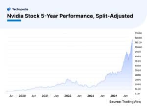 Nvidia (NVDA) Stock 5-Year Performance. 